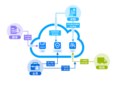 360億方云企業(yè)網(wǎng)盤(pán) 外貿(mào)行業(yè)文件協(xié)同與數(shù)字內(nèi)容制作解決方案